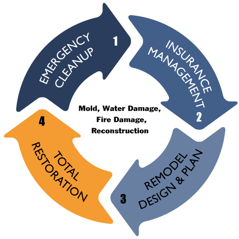 Chicago Water & Fire Demage Restoration Services Company near me